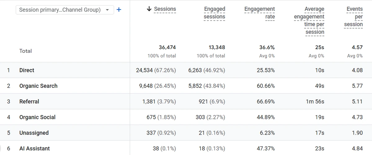 GA4 channel table for taglobalgroup.com showing sessions and engagement rate by channel, including an AI Assistant row