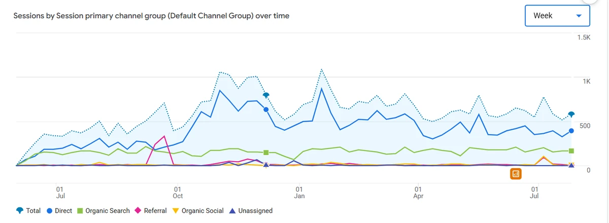 GA4 sessions by channel for taglobalgroup.com, June 2025 to August 2026